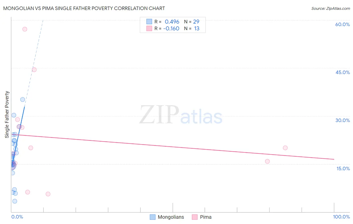 Mongolian vs Pima Single Father Poverty