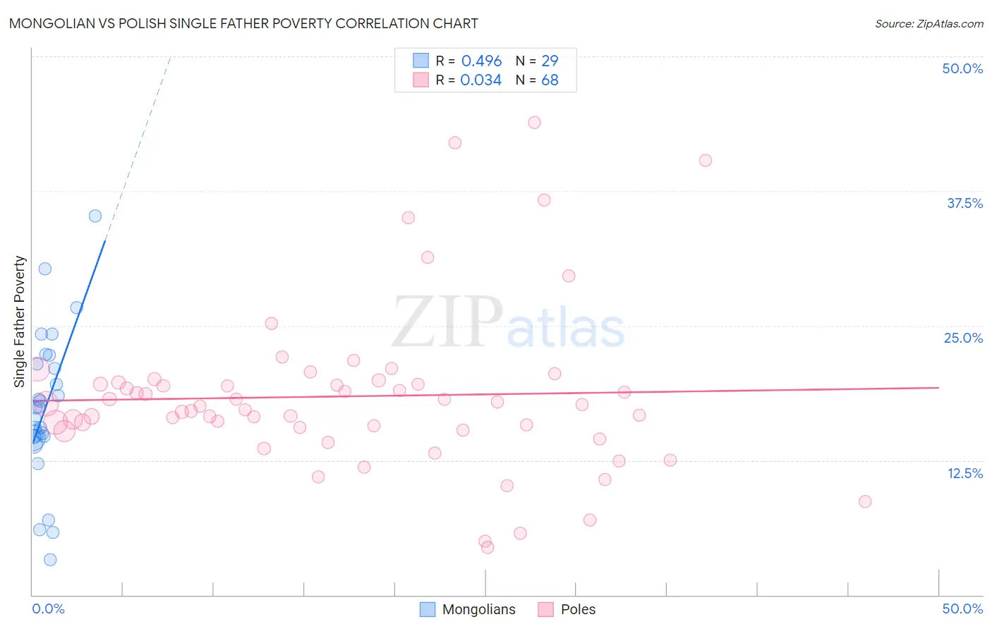 Mongolian vs Polish Single Father Poverty