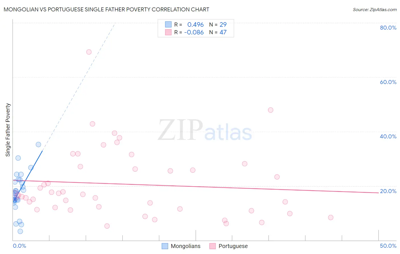 Mongolian vs Portuguese Single Father Poverty