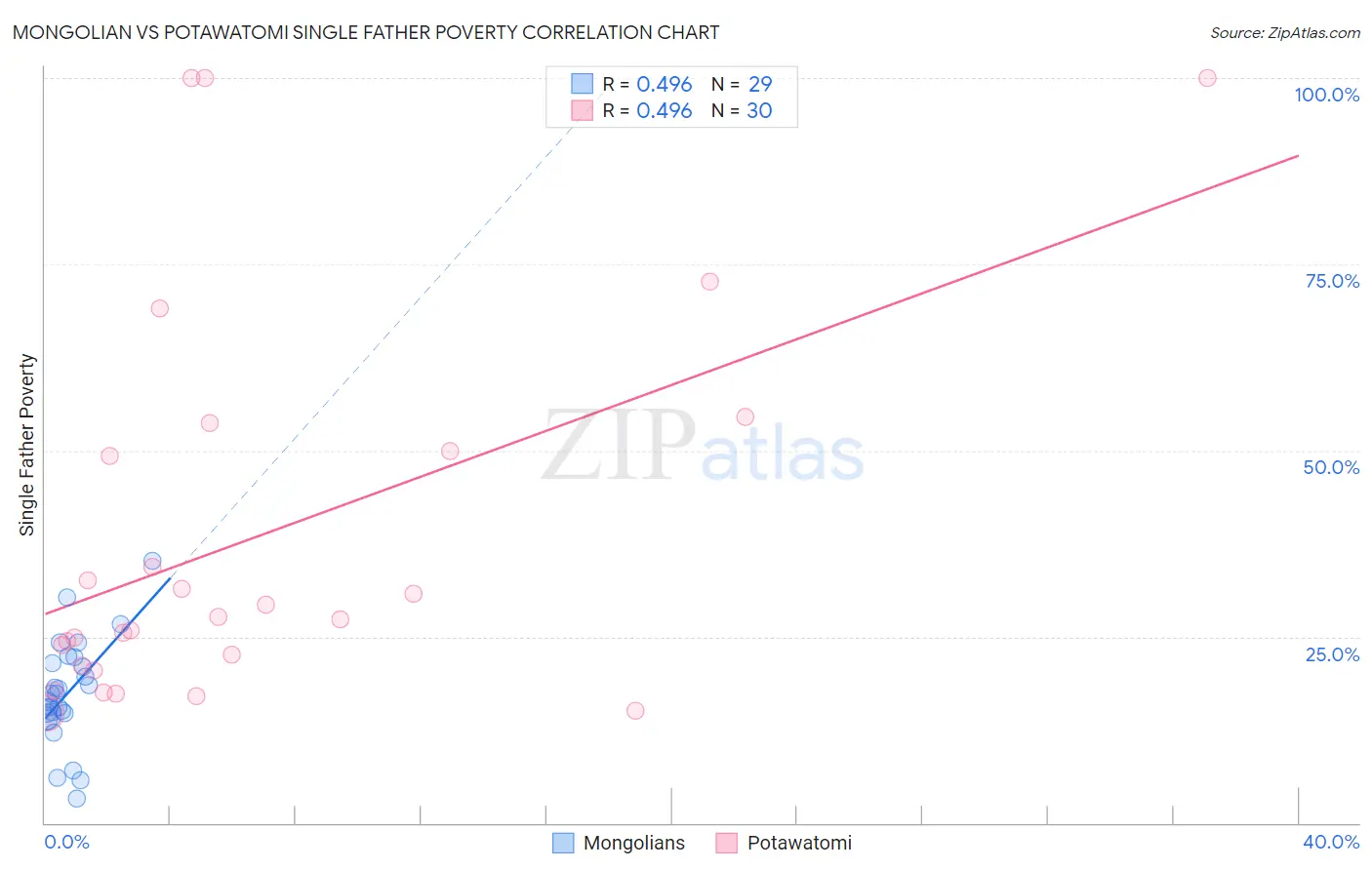 Mongolian vs Potawatomi Single Father Poverty