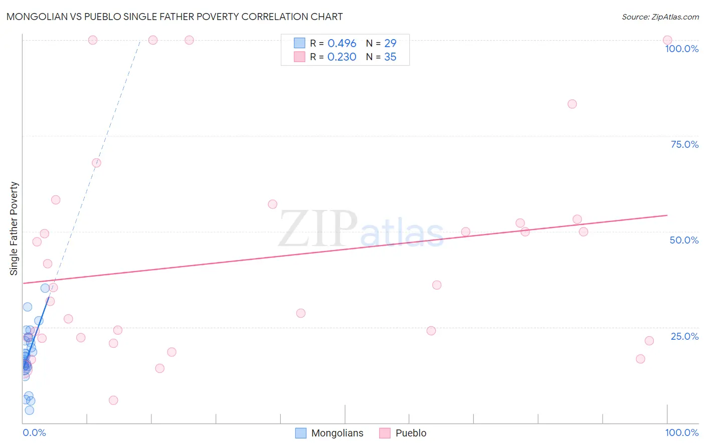 Mongolian vs Pueblo Single Father Poverty