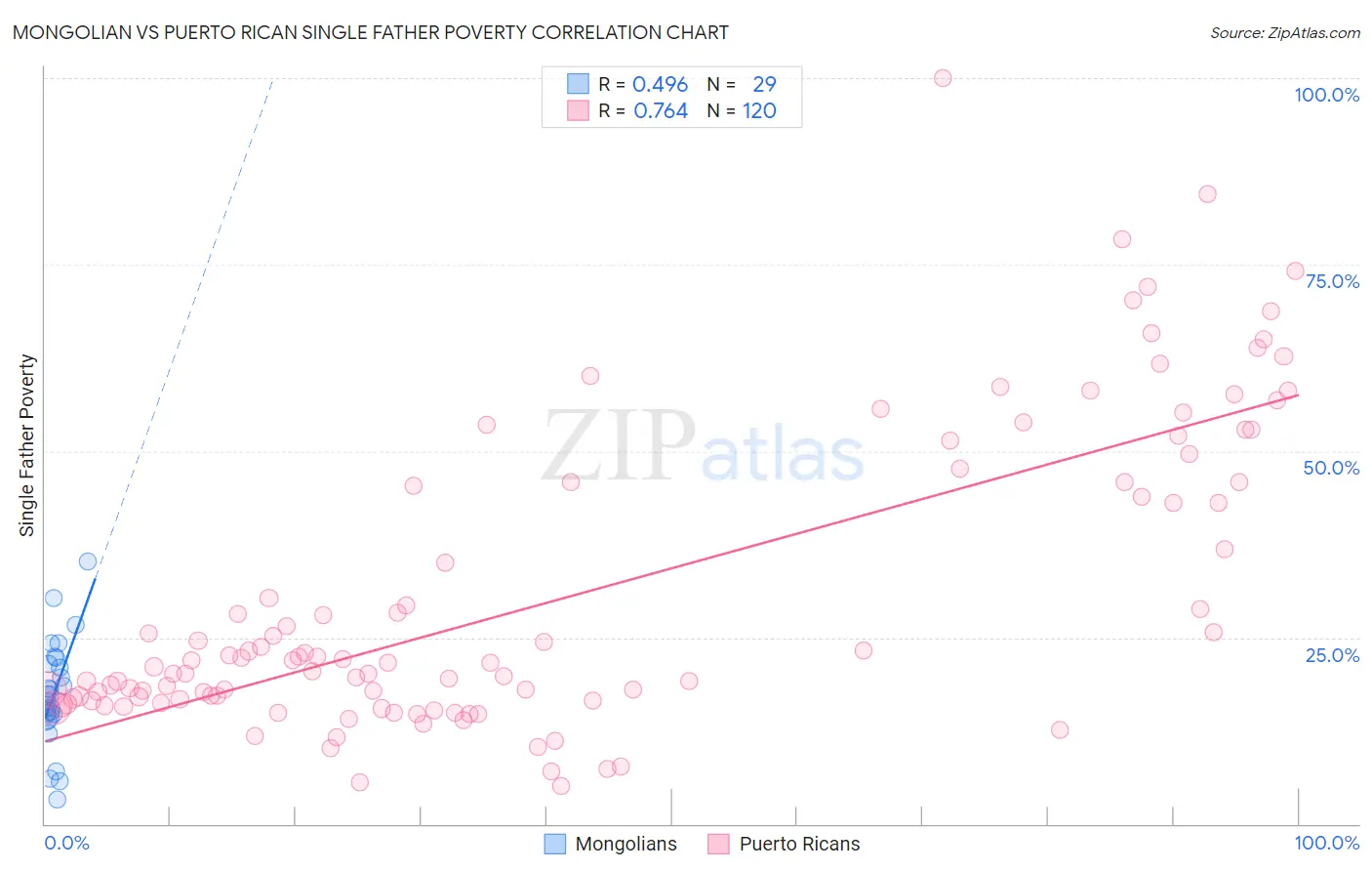 Mongolian vs Puerto Rican Single Father Poverty