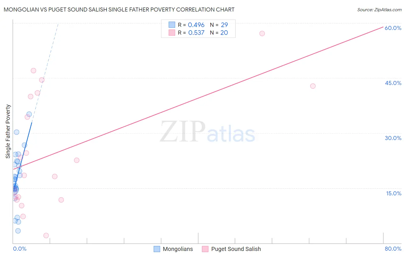 Mongolian vs Puget Sound Salish Single Father Poverty