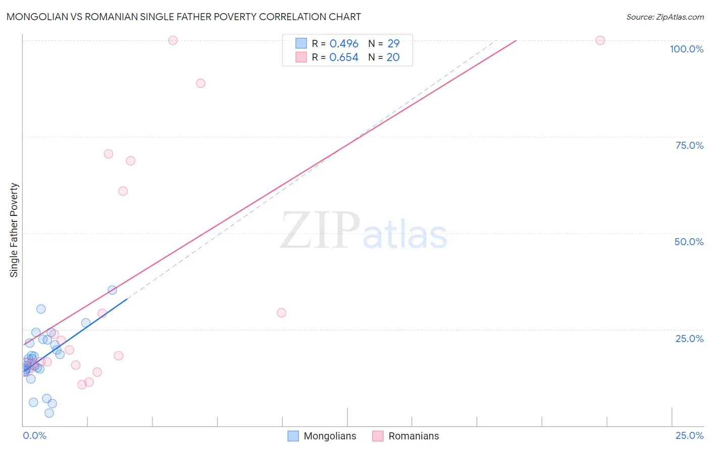 Mongolian vs Romanian Single Father Poverty
