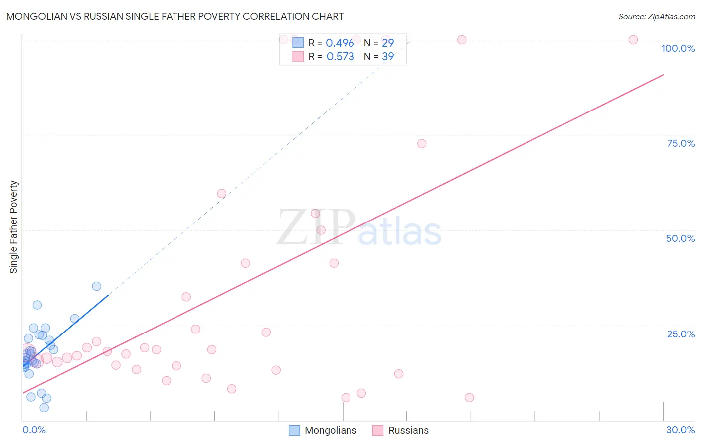 Mongolian vs Russian Single Father Poverty