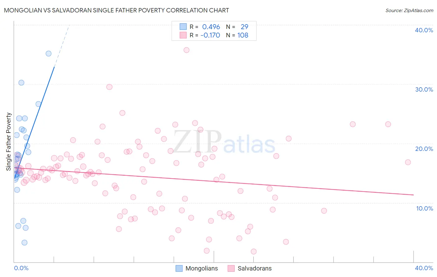 Mongolian vs Salvadoran Single Father Poverty