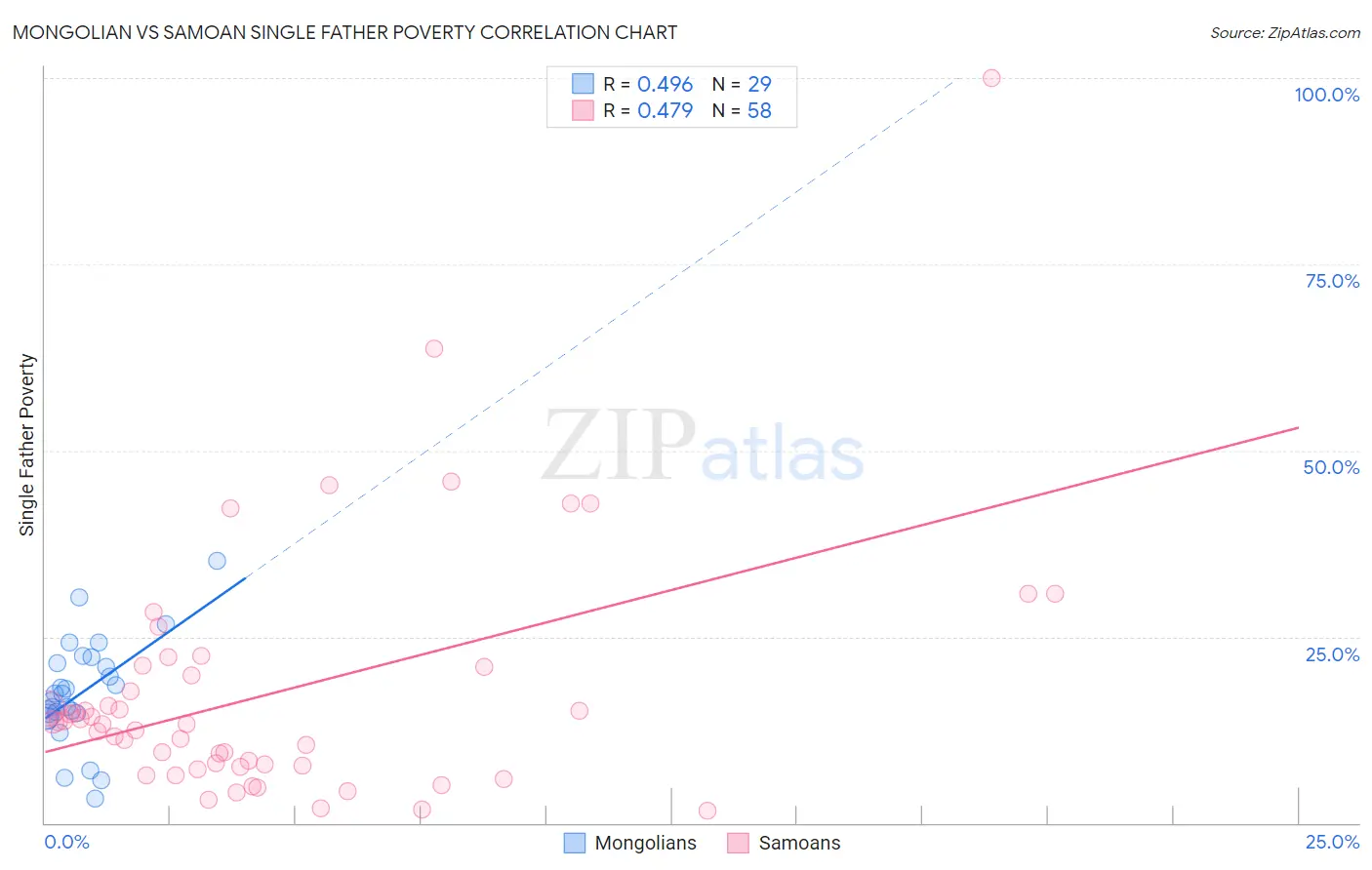 Mongolian vs Samoan Single Father Poverty