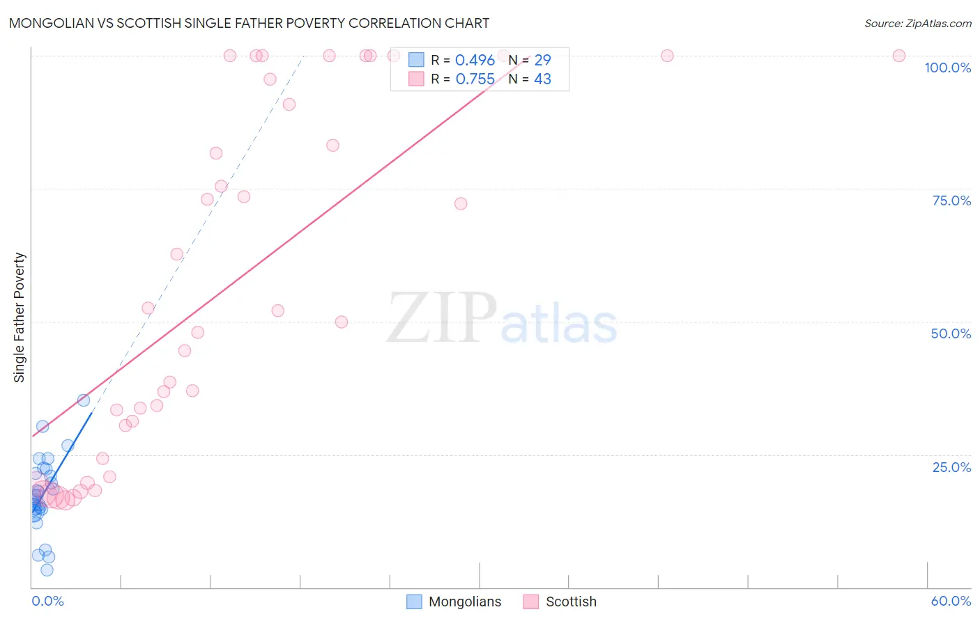 Mongolian vs Scottish Single Father Poverty