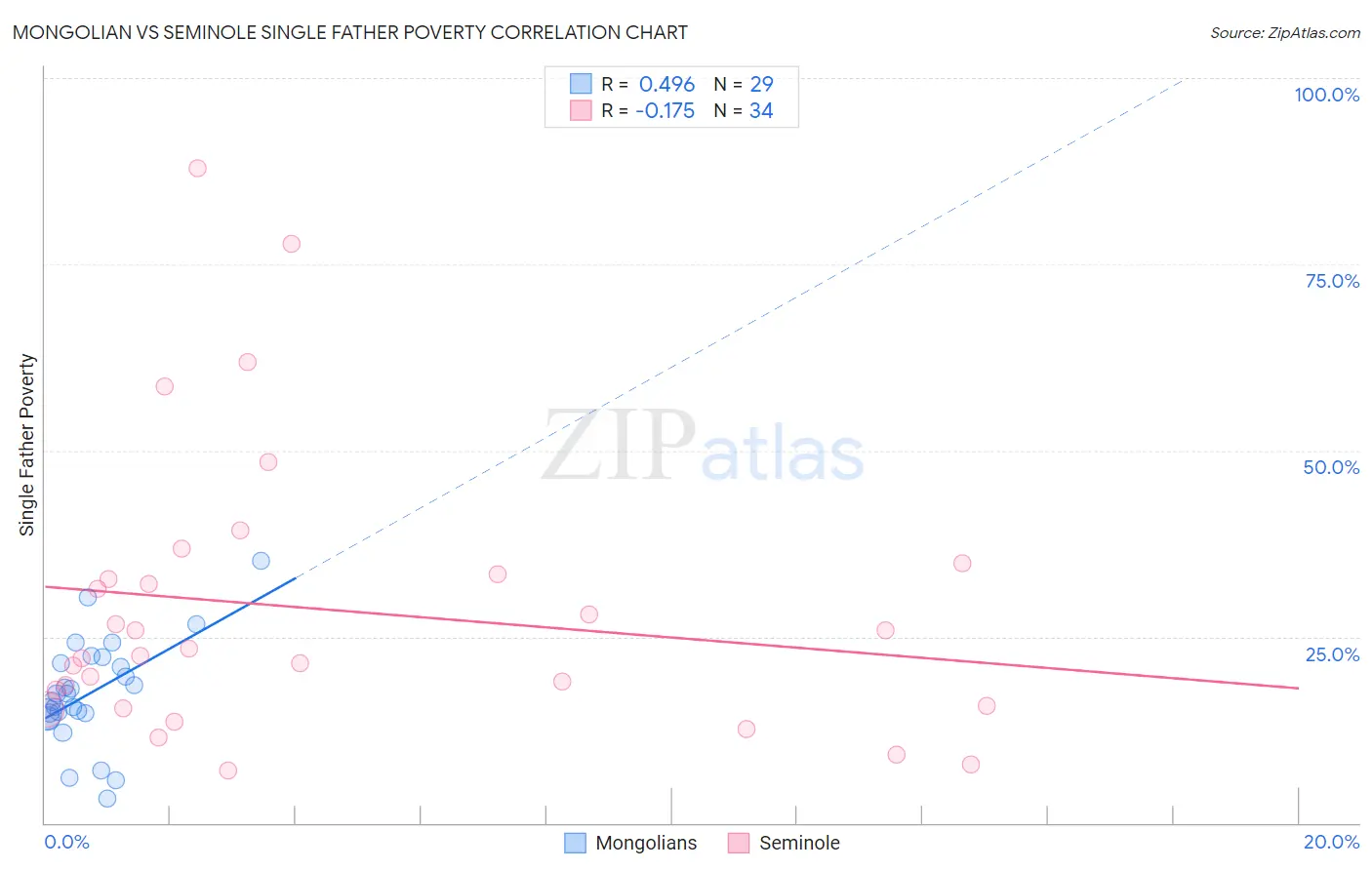 Mongolian vs Seminole Single Father Poverty