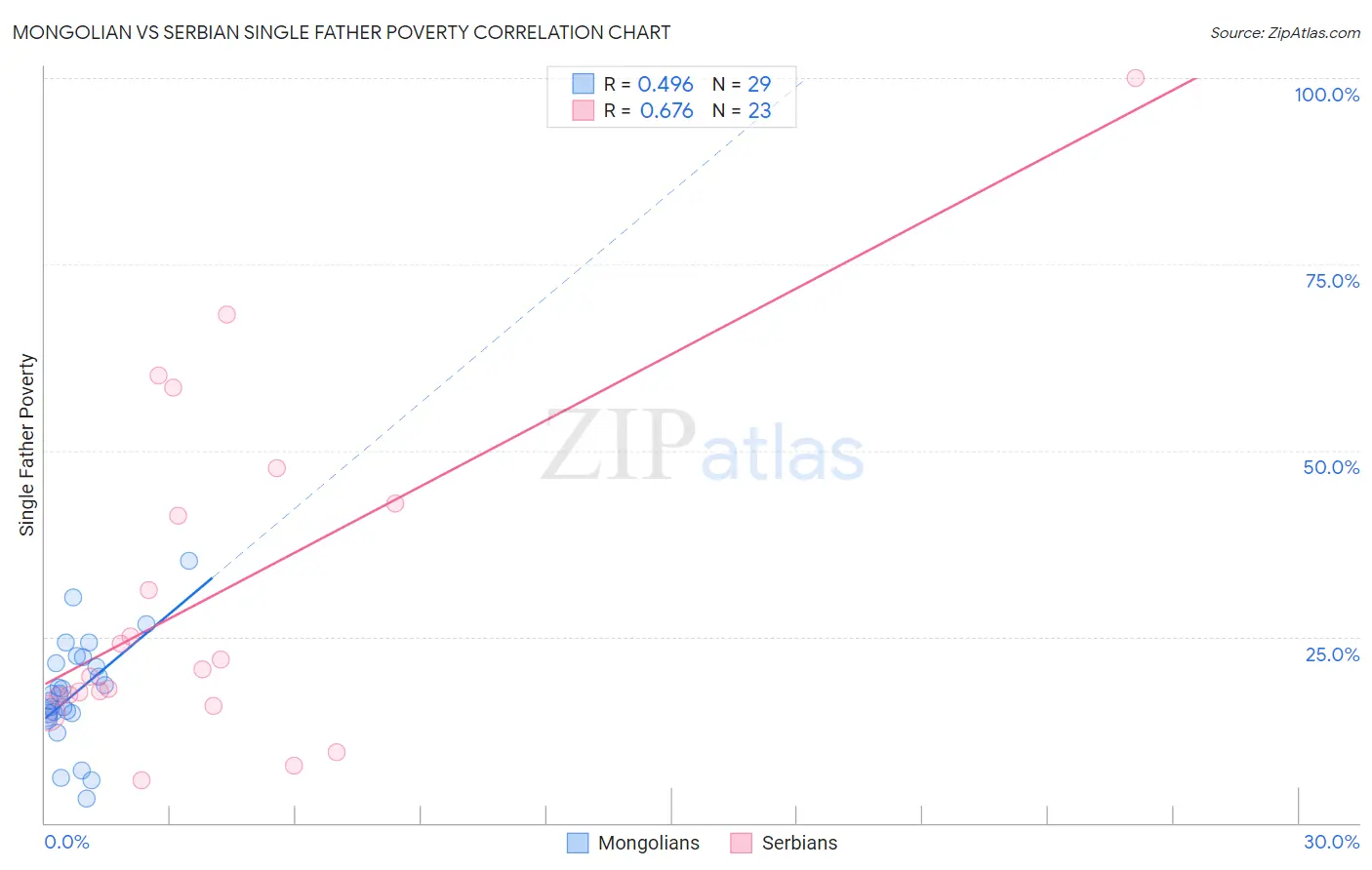 Mongolian vs Serbian Single Father Poverty