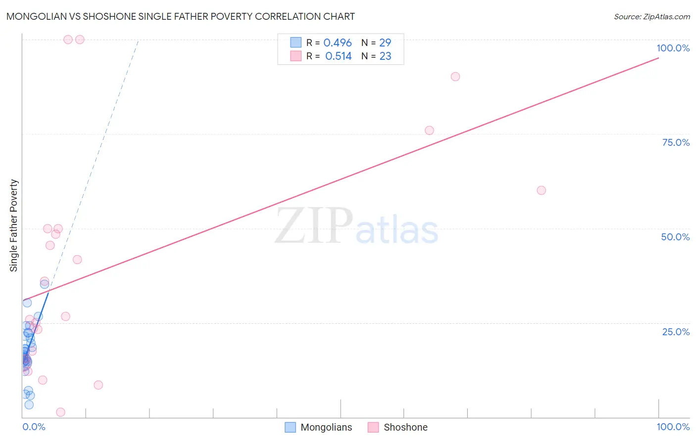 Mongolian vs Shoshone Single Father Poverty