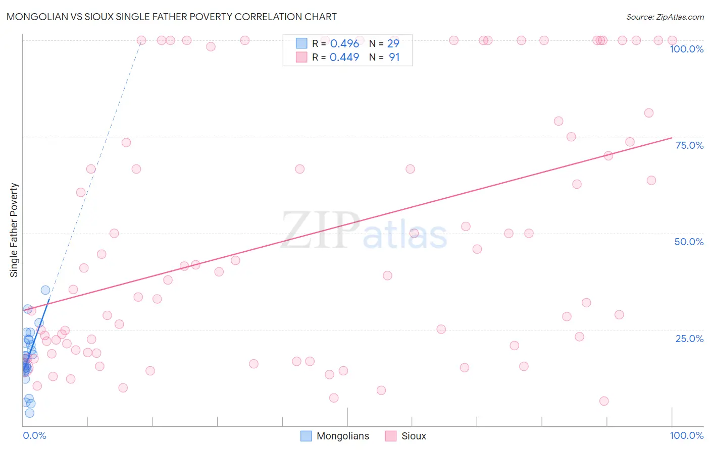 Mongolian vs Sioux Single Father Poverty