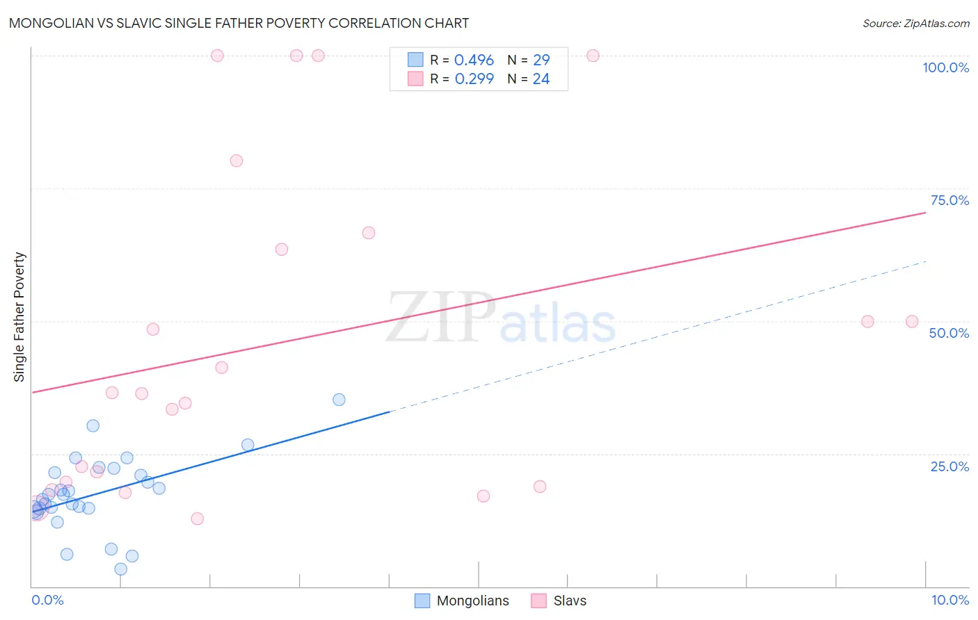 Mongolian vs Slavic Single Father Poverty