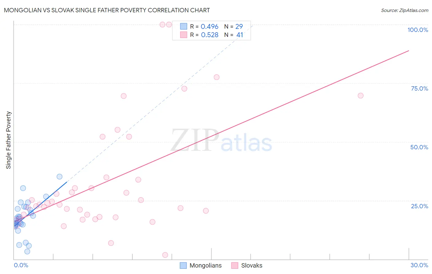 Mongolian vs Slovak Single Father Poverty