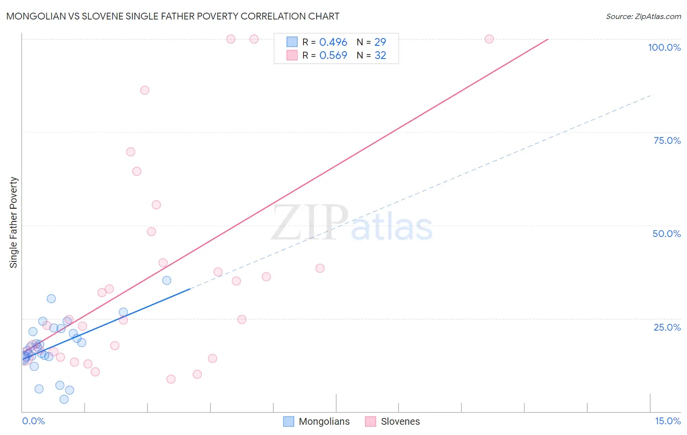 Mongolian vs Slovene Single Father Poverty