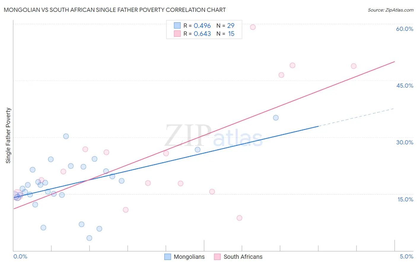 Mongolian vs South African Single Father Poverty