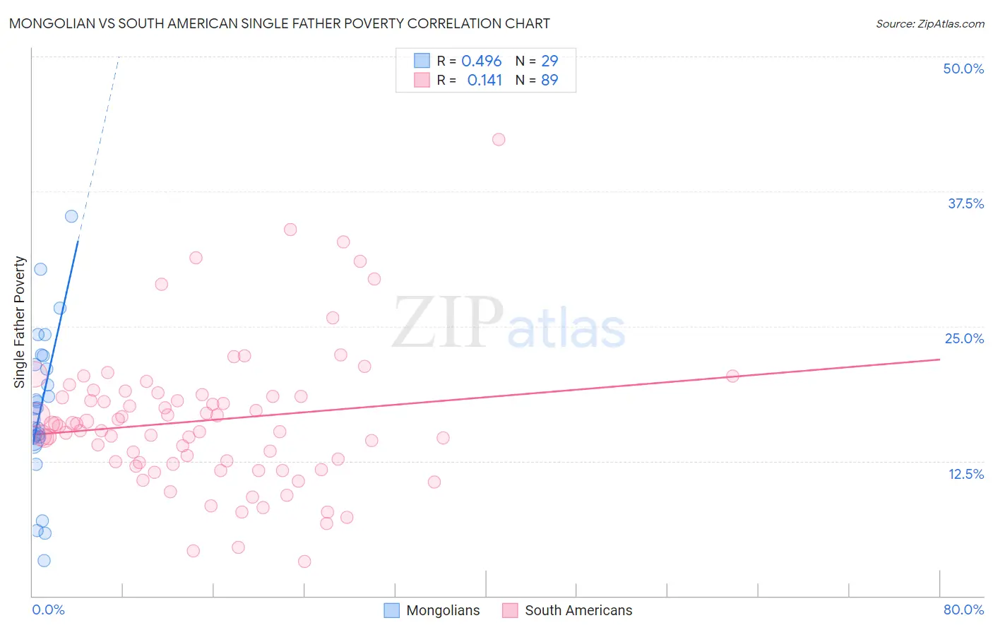 Mongolian vs South American Single Father Poverty