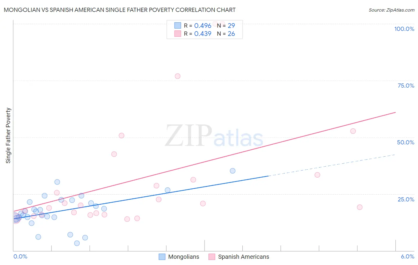 Mongolian vs Spanish American Single Father Poverty