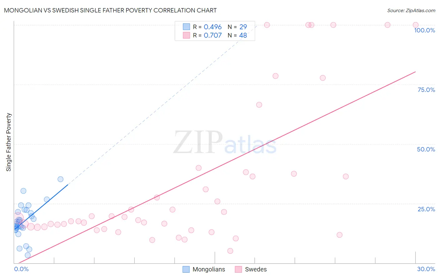 Mongolian vs Swedish Single Father Poverty