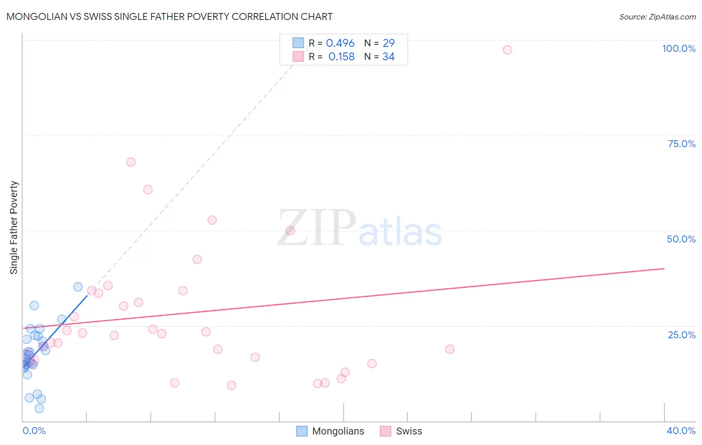 Mongolian vs Swiss Single Father Poverty
