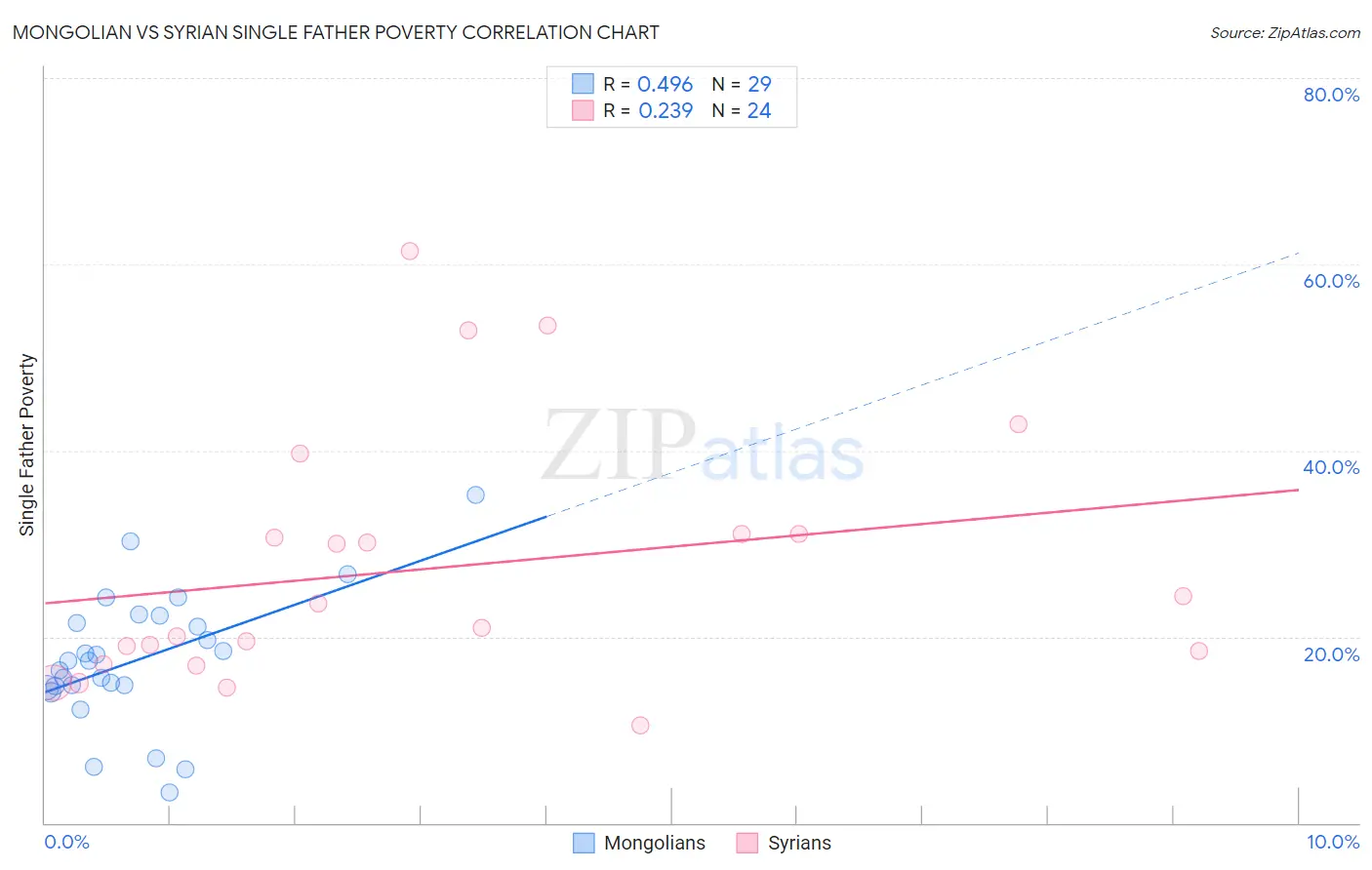 Mongolian vs Syrian Single Father Poverty