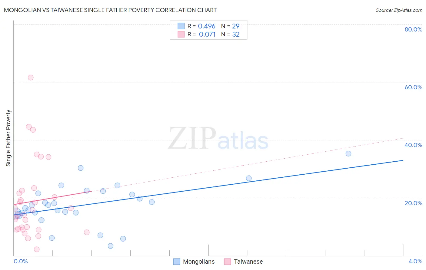 Mongolian vs Taiwanese Single Father Poverty