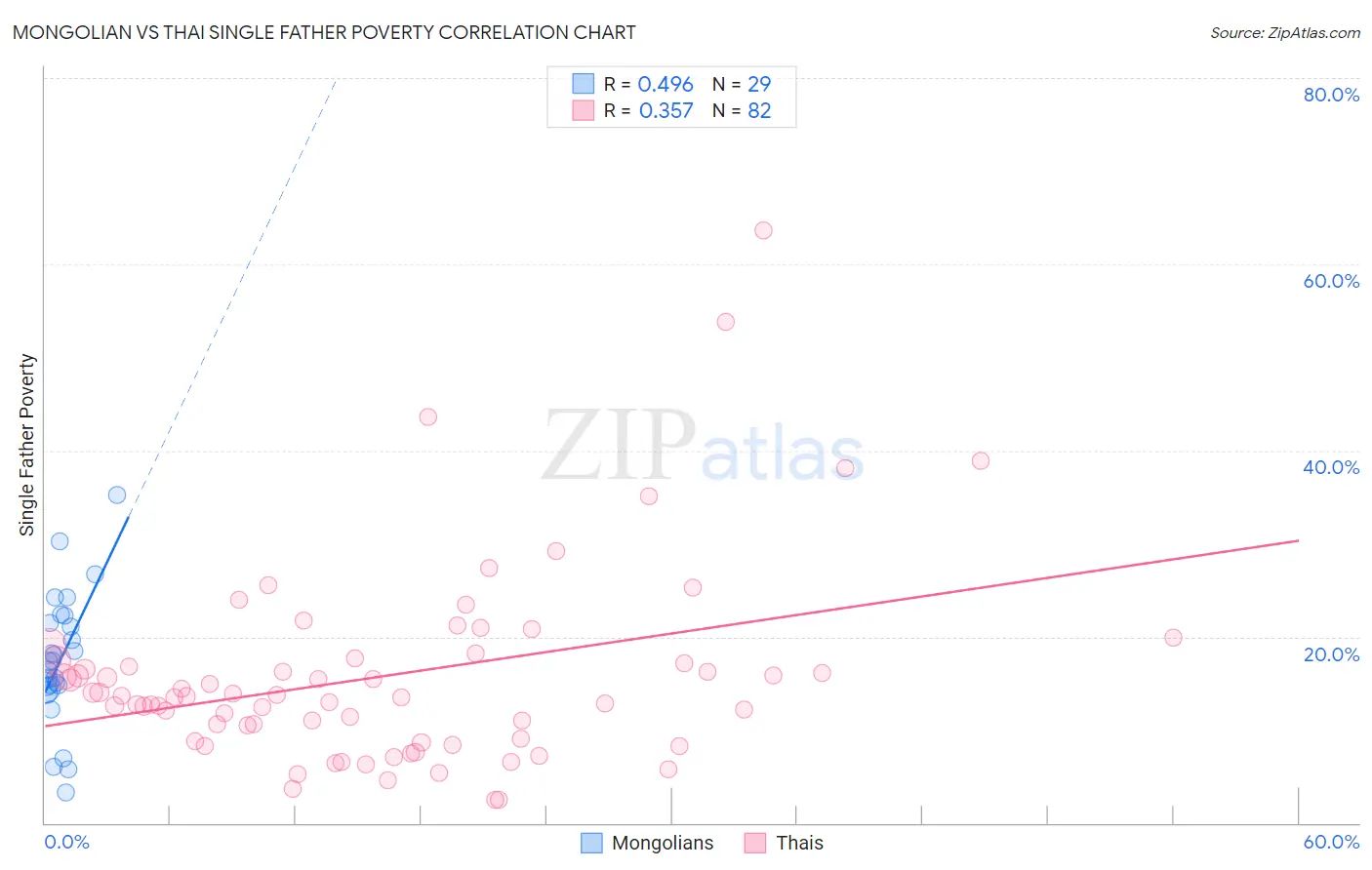 Mongolian vs Thai Single Father Poverty