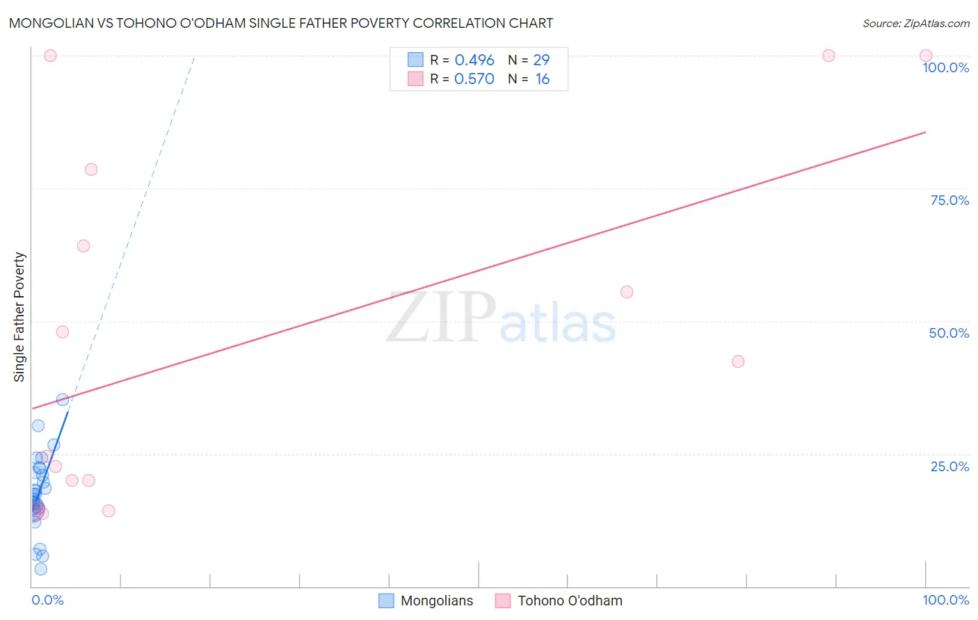 Mongolian vs Tohono O'odham Single Father Poverty