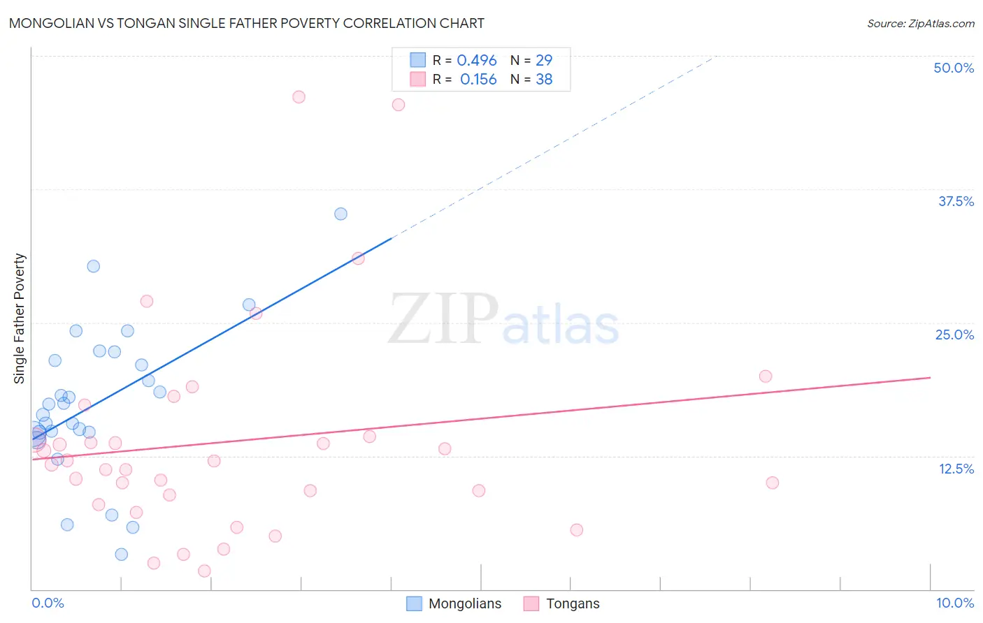 Mongolian vs Tongan Single Father Poverty