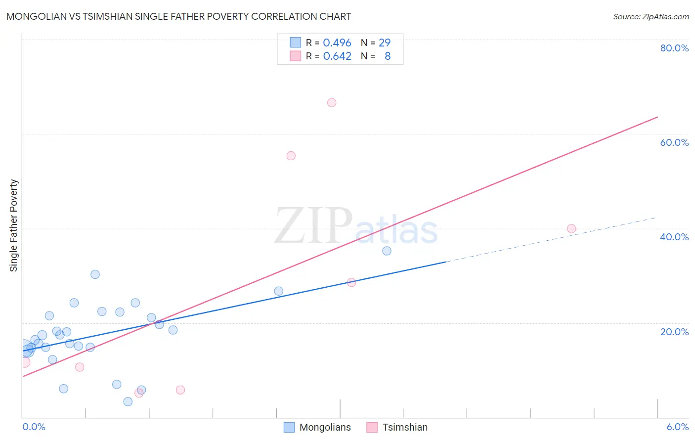 Mongolian vs Tsimshian Single Father Poverty
