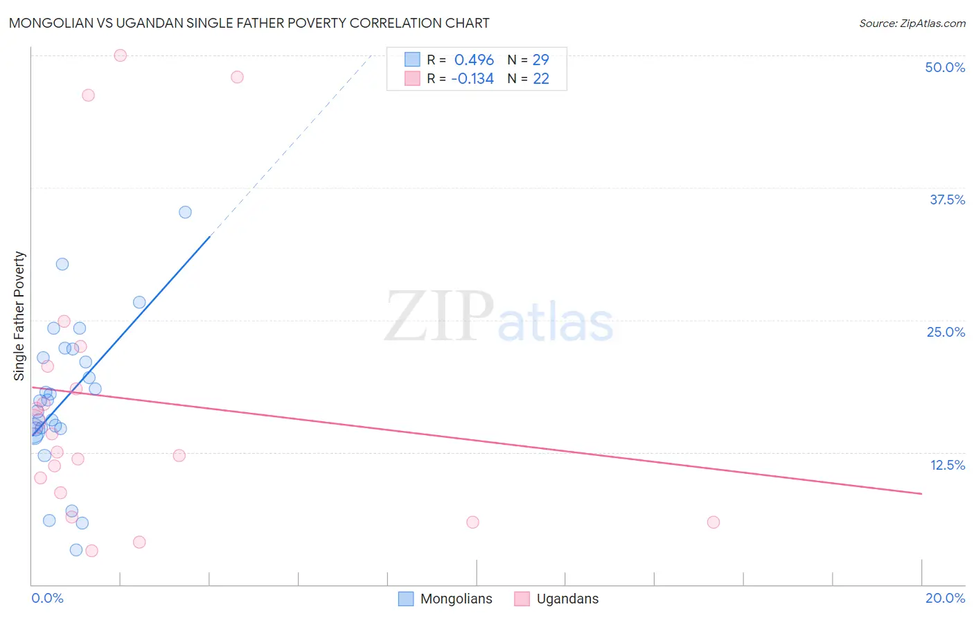 Mongolian vs Ugandan Single Father Poverty