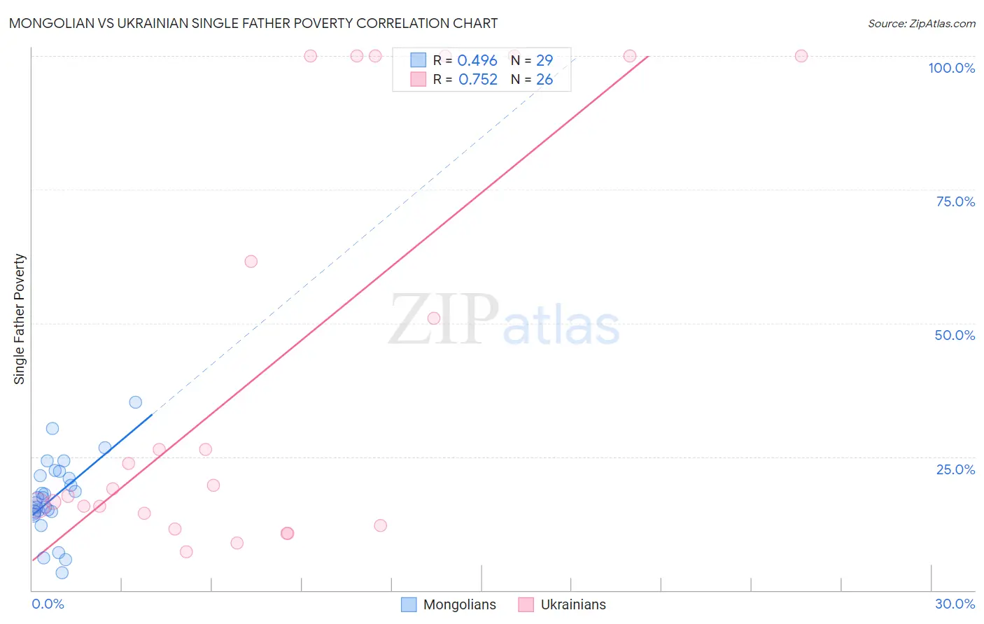 Mongolian vs Ukrainian Single Father Poverty