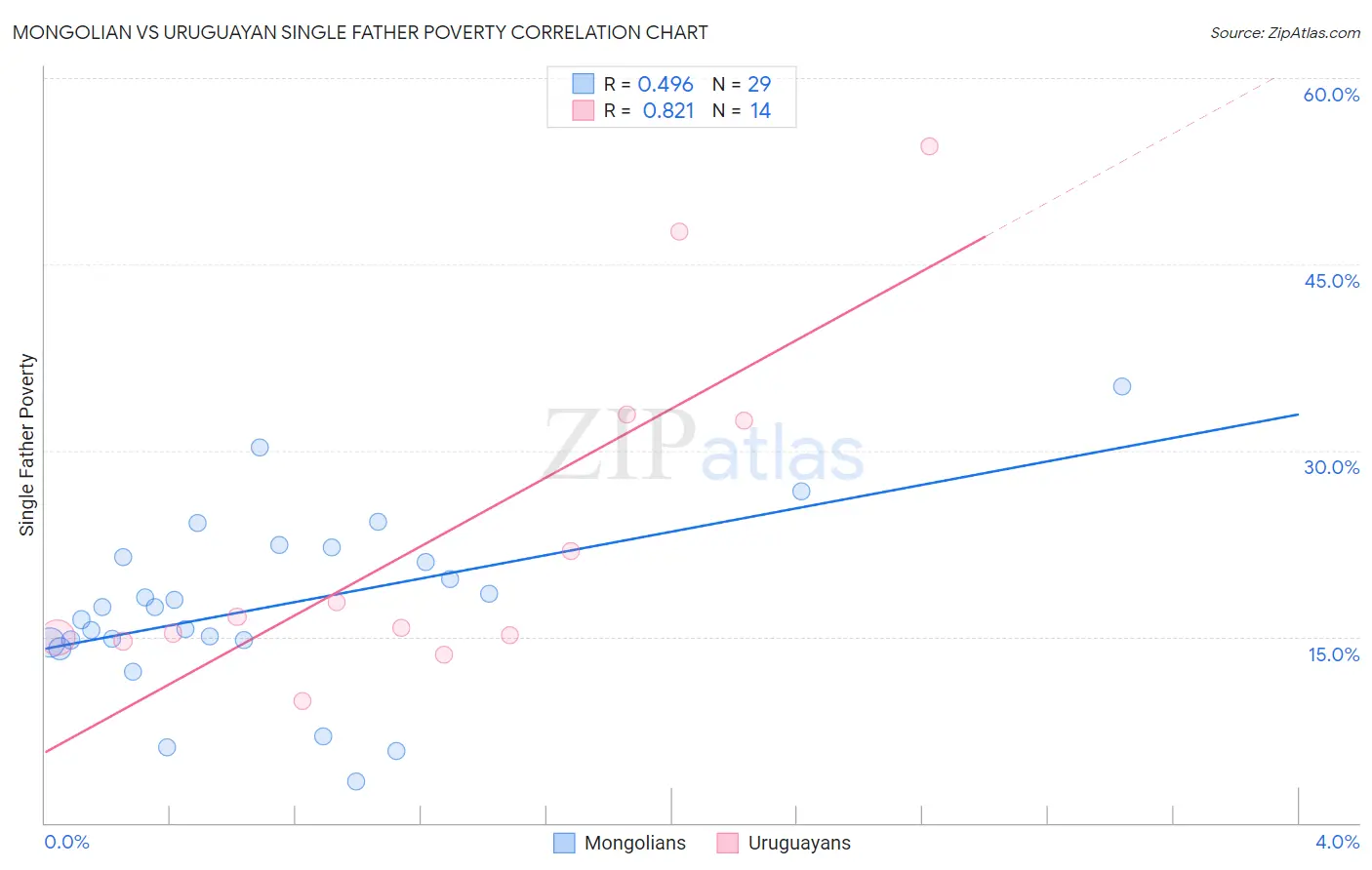 Mongolian vs Uruguayan Single Father Poverty