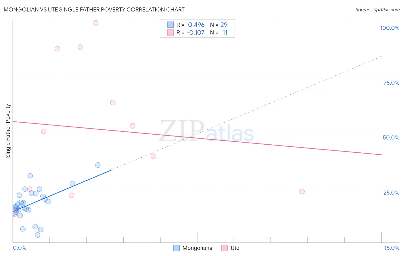 Mongolian vs Ute Single Father Poverty