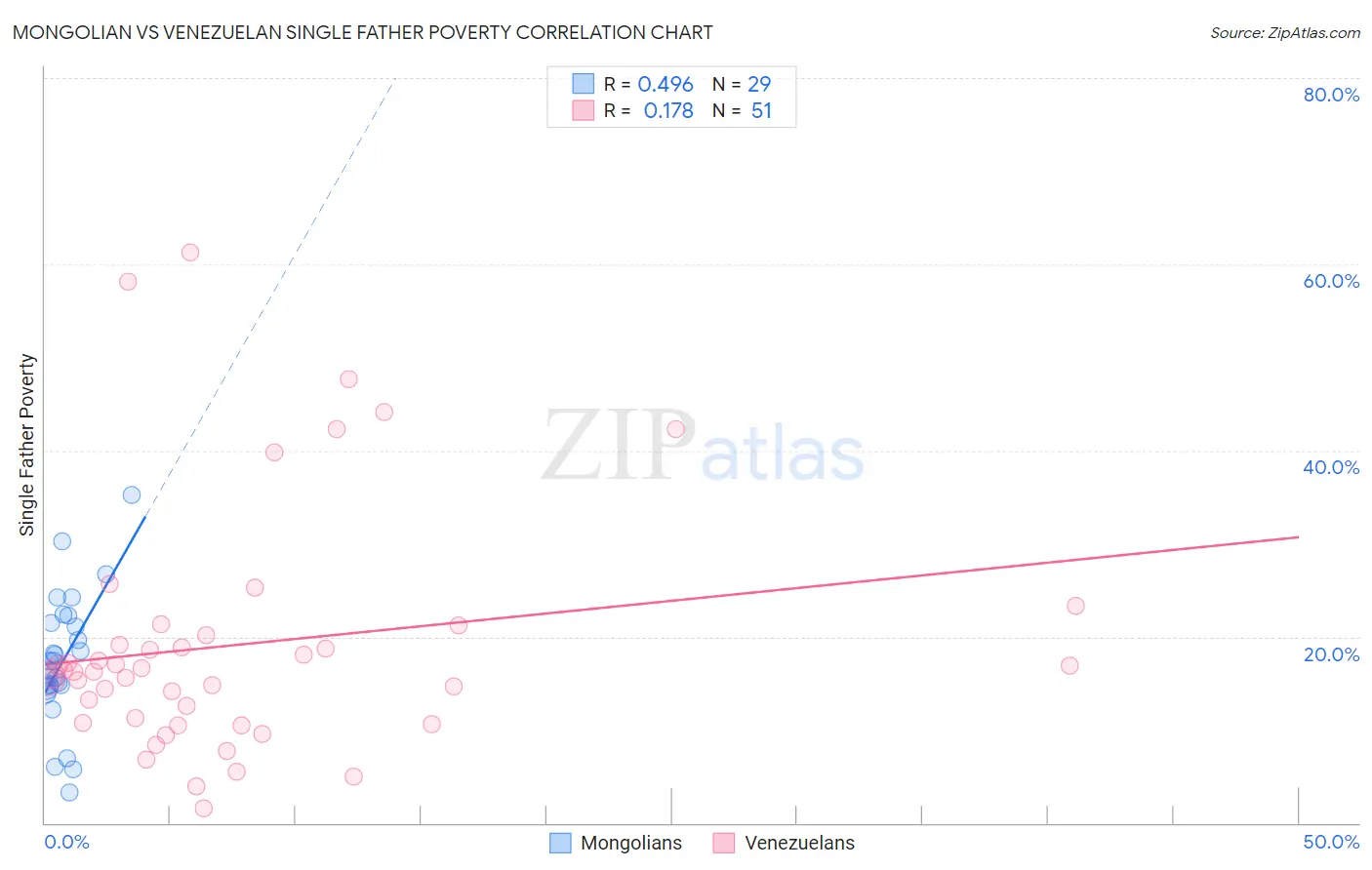 Mongolian vs Venezuelan Single Father Poverty