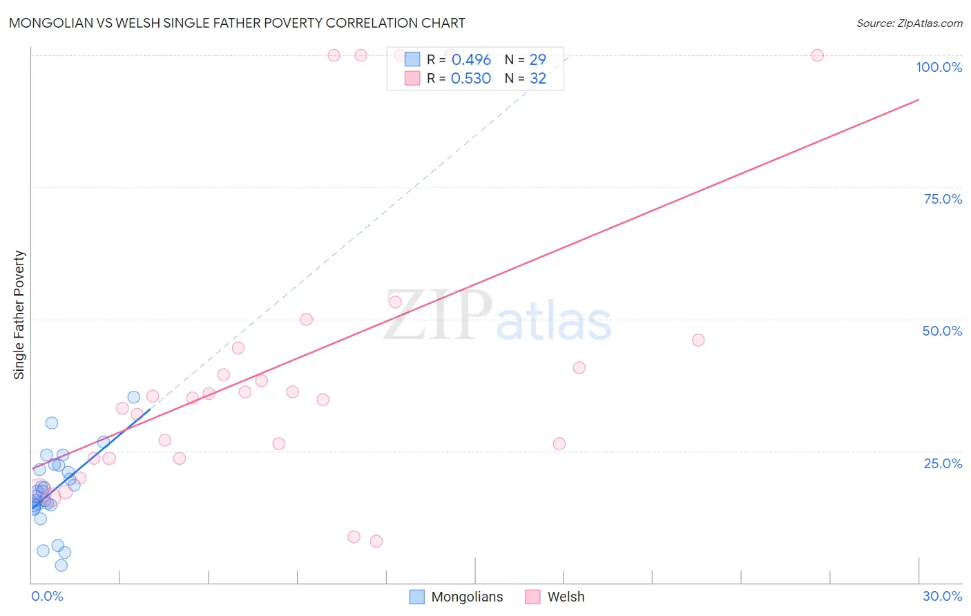 Mongolian vs Welsh Single Father Poverty