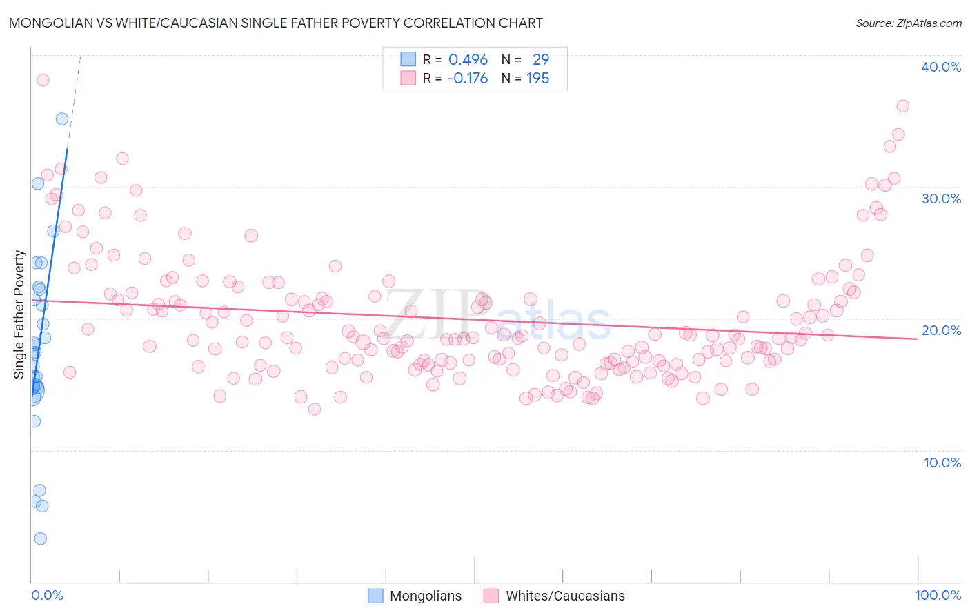 Mongolian vs White/Caucasian Single Father Poverty
