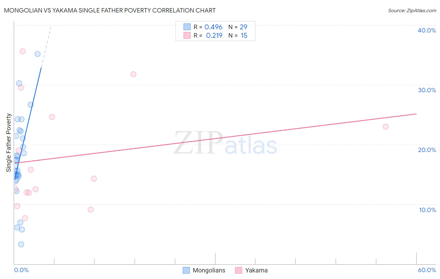 Mongolian vs Yakama Single Father Poverty