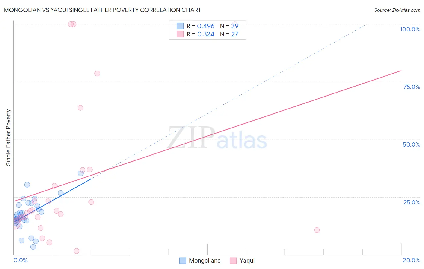 Mongolian vs Yaqui Single Father Poverty