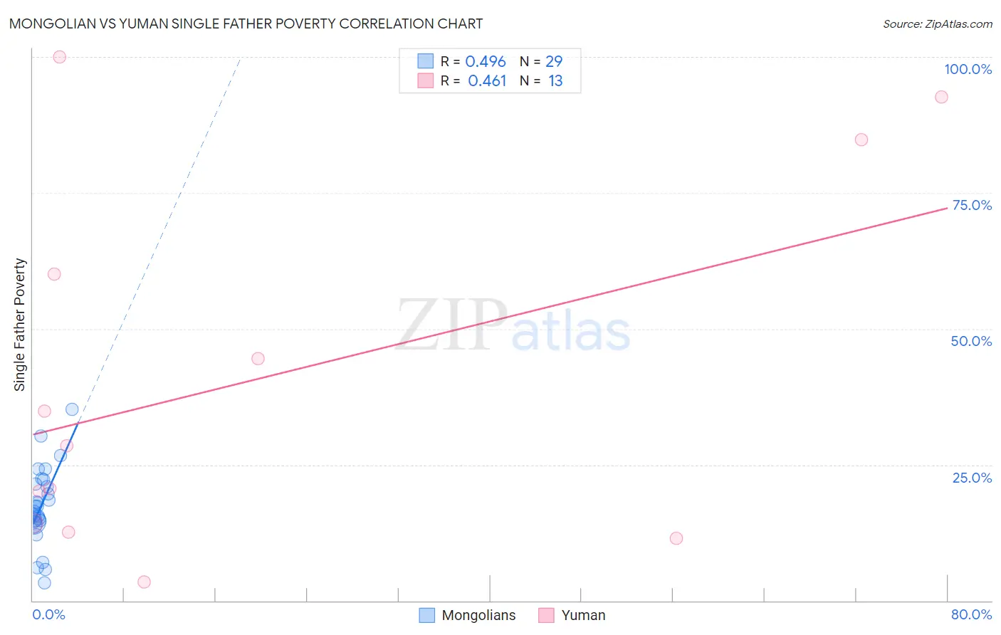 Mongolian vs Yuman Single Father Poverty