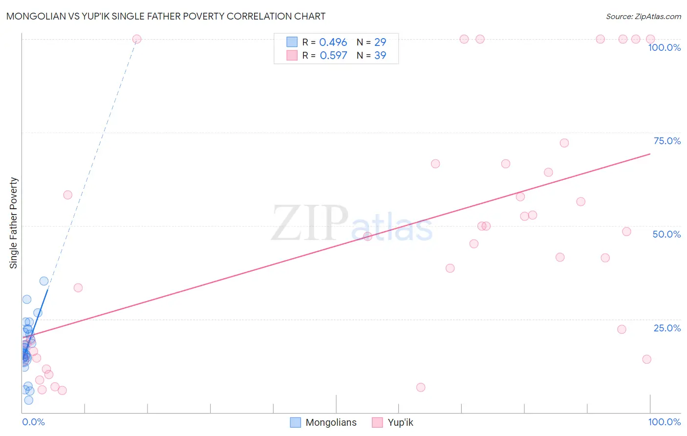 Mongolian vs Yup'ik Single Father Poverty