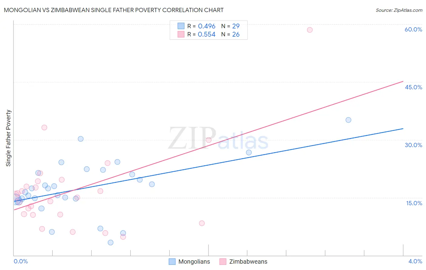 Mongolian vs Zimbabwean Single Father Poverty