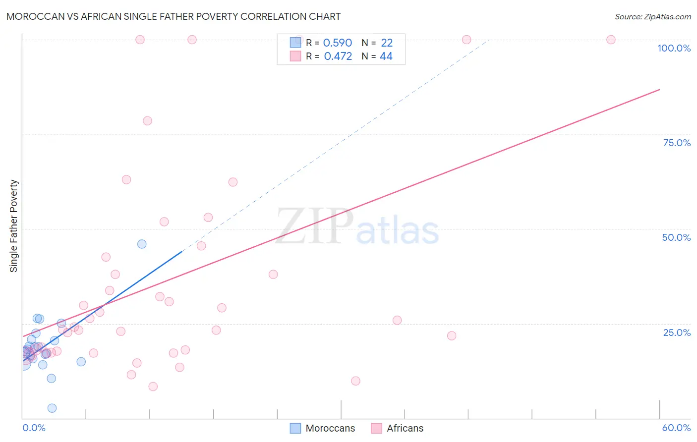 Moroccan vs African Single Father Poverty