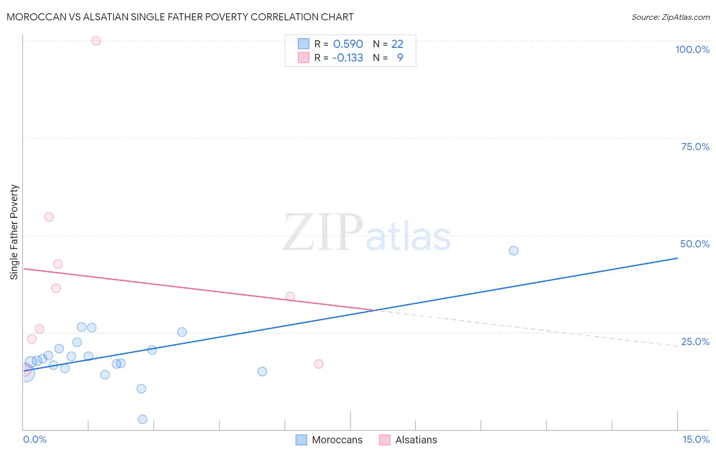 Moroccan vs Alsatian Single Father Poverty