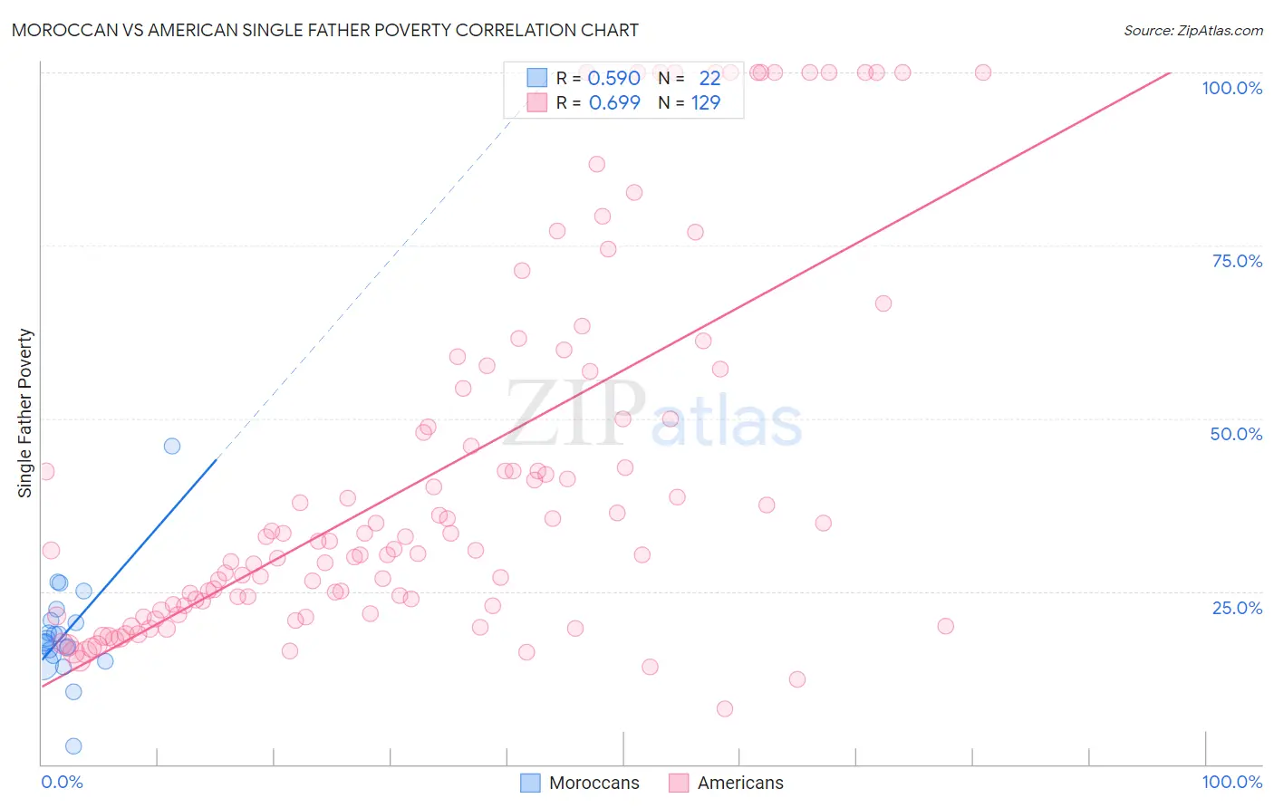 Moroccan vs American Single Father Poverty
