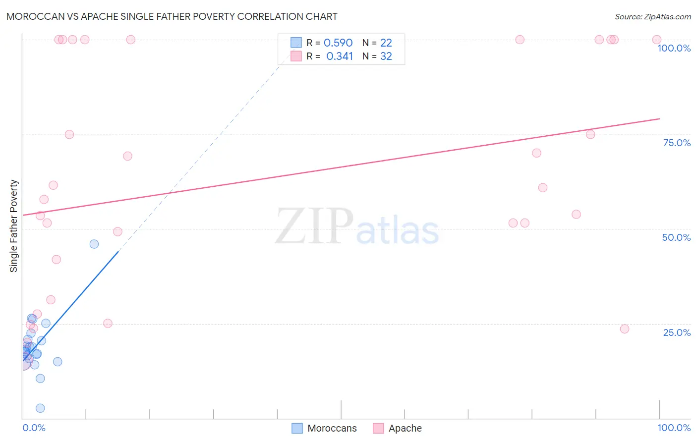 Moroccan vs Apache Single Father Poverty