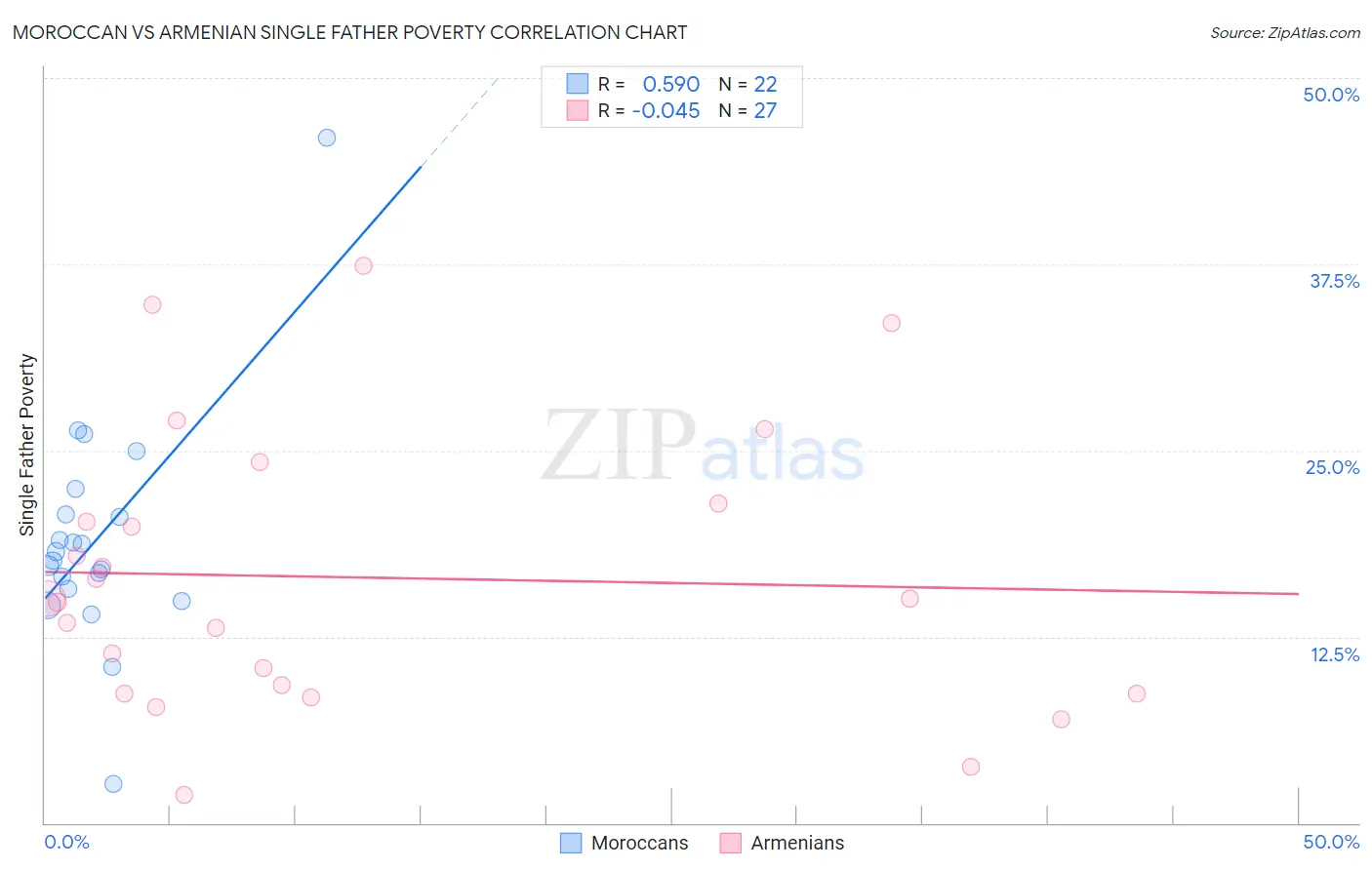 Moroccan vs Armenian Single Father Poverty