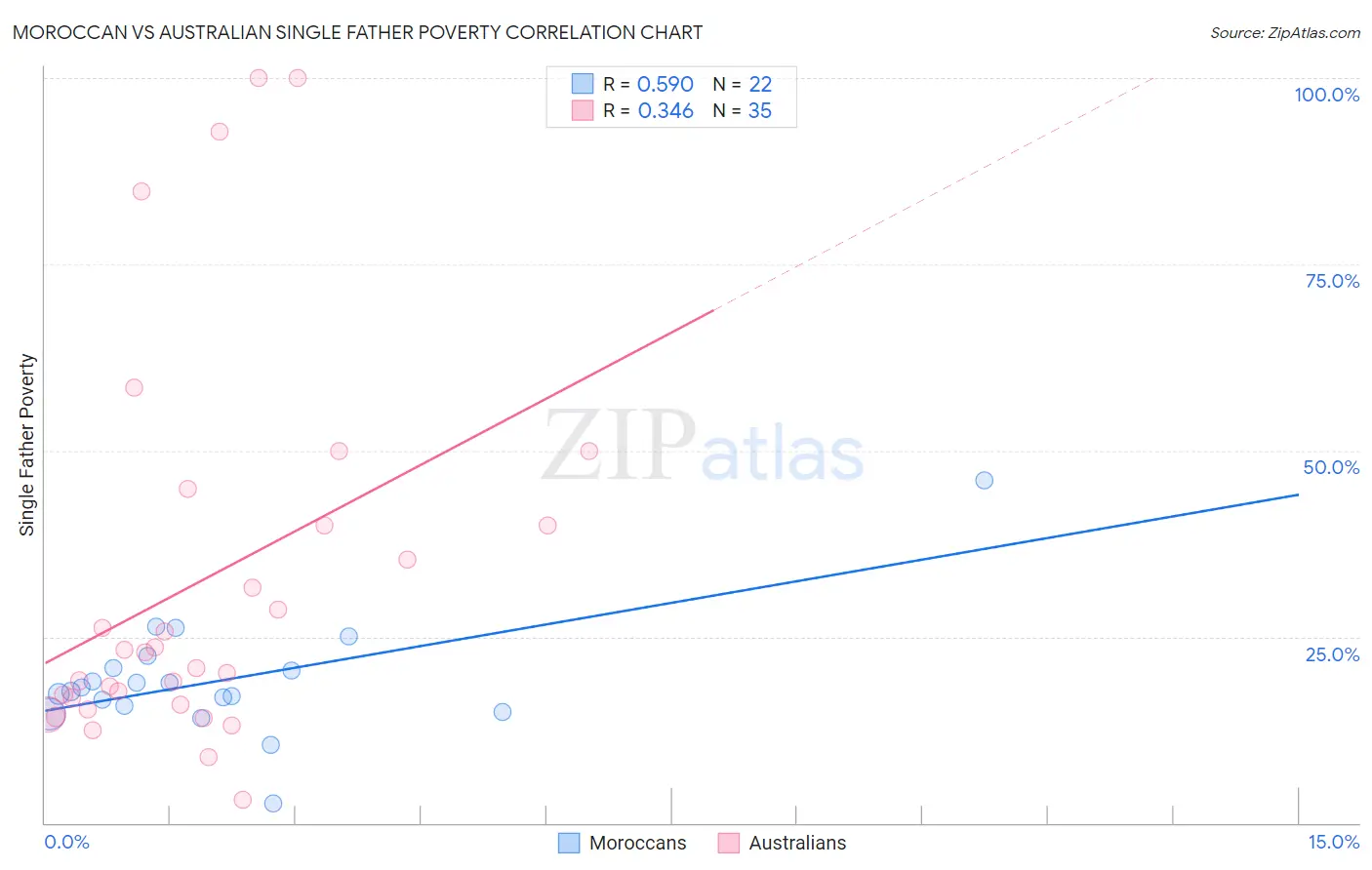 Moroccan vs Australian Single Father Poverty