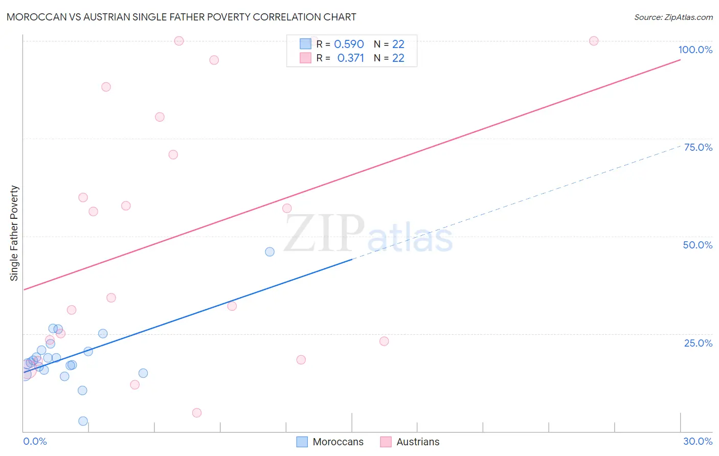 Moroccan vs Austrian Single Father Poverty