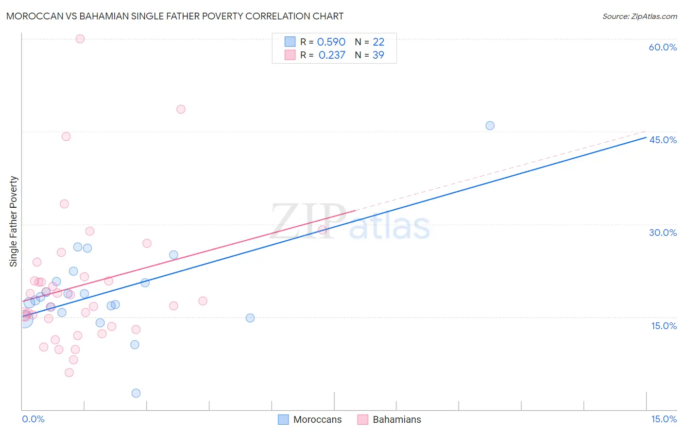 Moroccan vs Bahamian Single Father Poverty